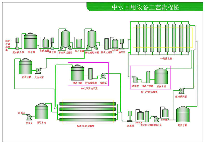 中水、廢水回用設(shè)備